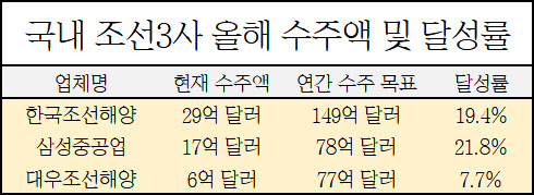 조선3사 올해 수주액 및 달성률. <각 사 자료 취합>